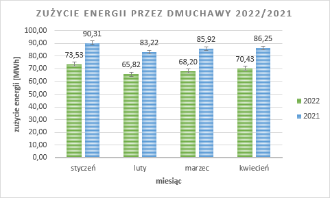 Wymiana dmuchaw Root'sa na nowoczesne agregaty TURBO w Augustowie